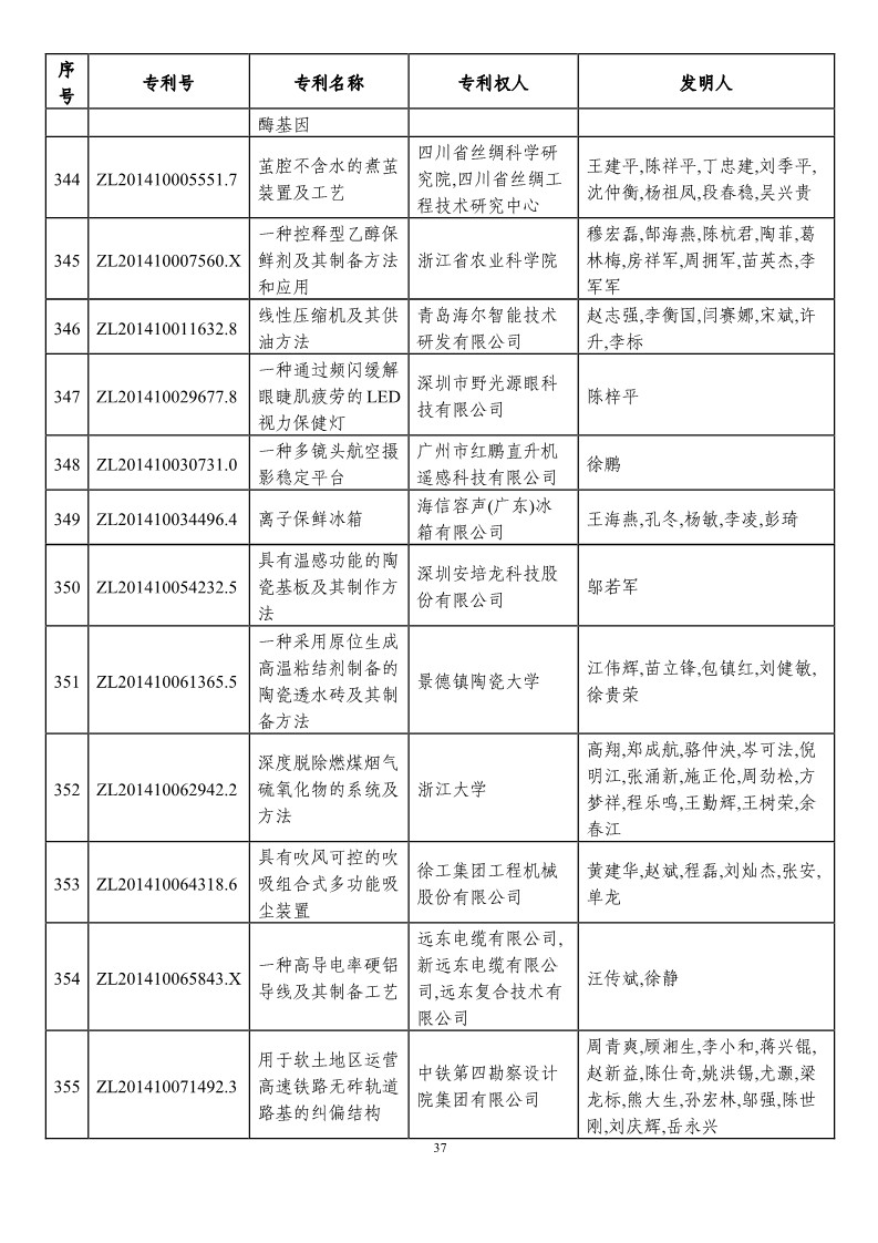 第二十一届中国专利奖预获奖项目（874项）