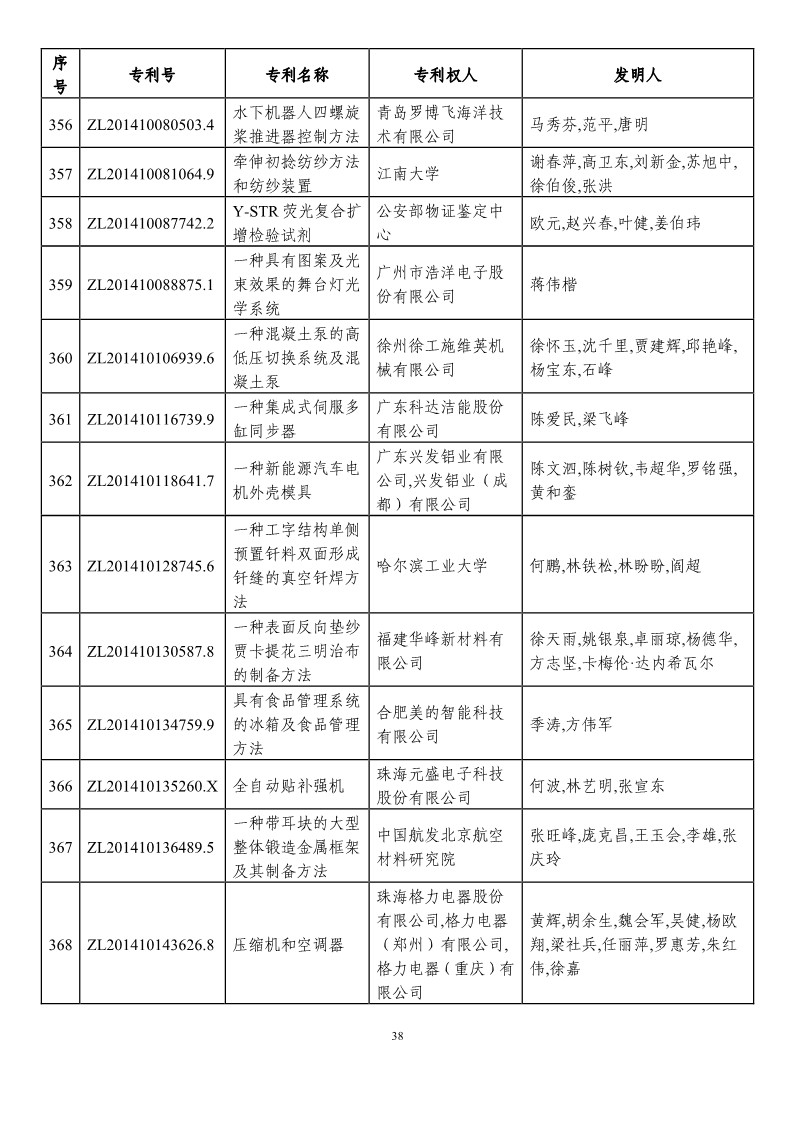 第二十一届中国专利奖预获奖项目（874项）