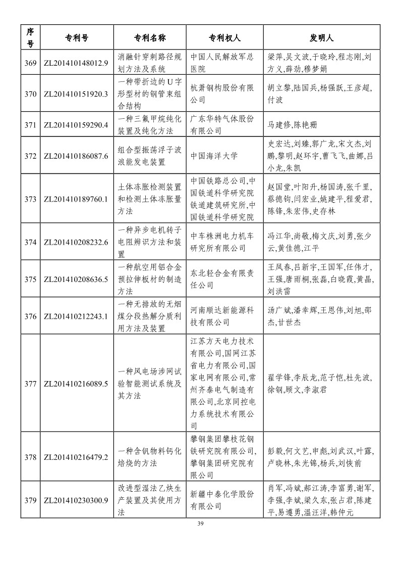 第二十一届中国专利奖预获奖项目（874项）