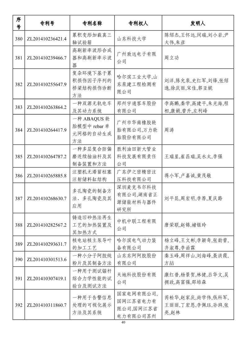 第二十一届中国专利奖预获奖项目（874项）