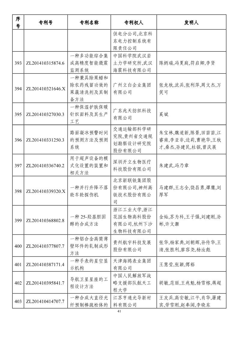 第二十一届中国专利奖预获奖项目（874项）