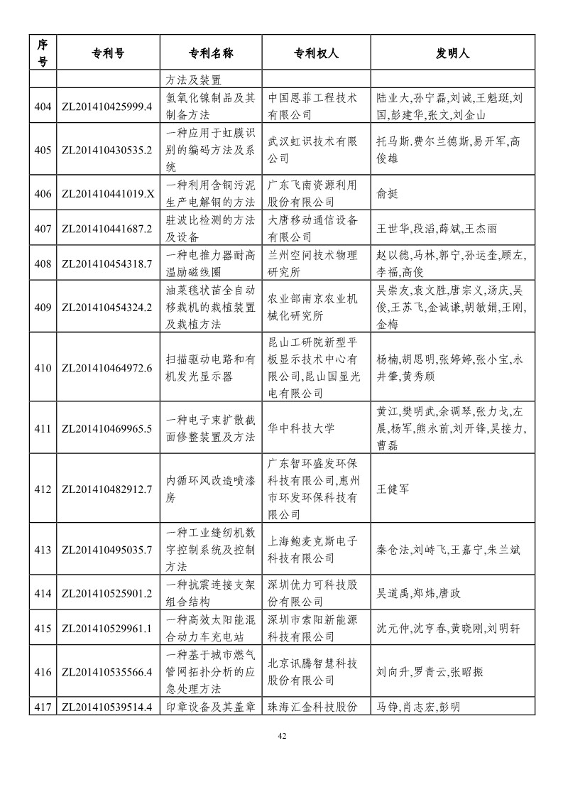 第二十一届中国专利奖预获奖项目（874项）