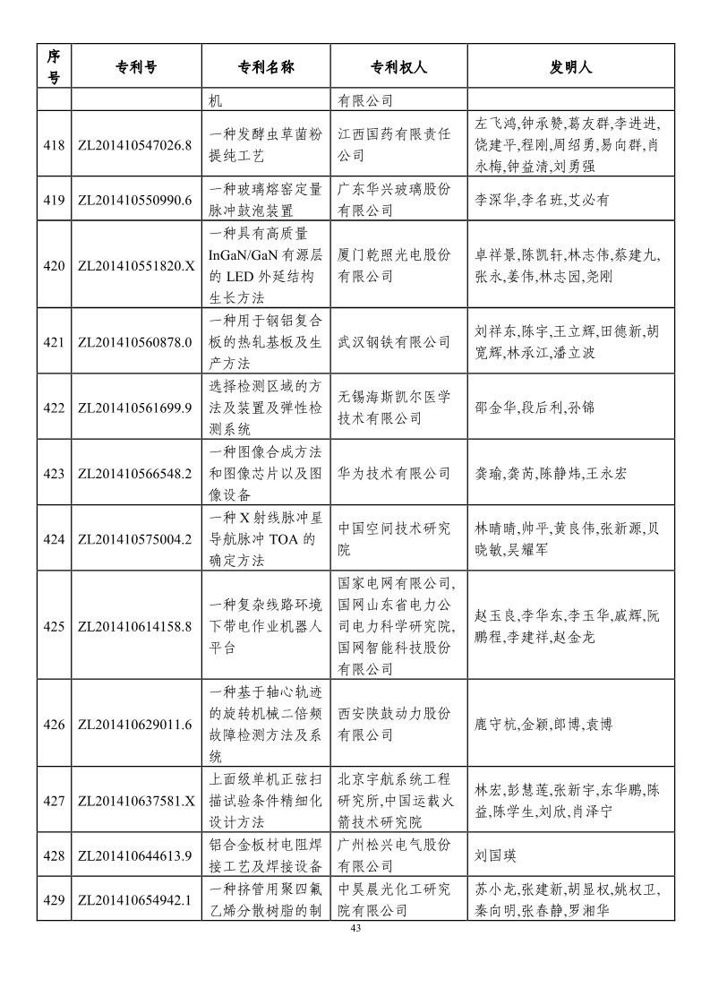 第二十一届中国专利奖预获奖项目（874项）