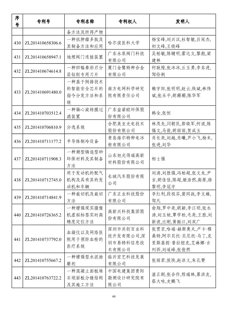 第二十一届中国专利奖预获奖项目（874项）