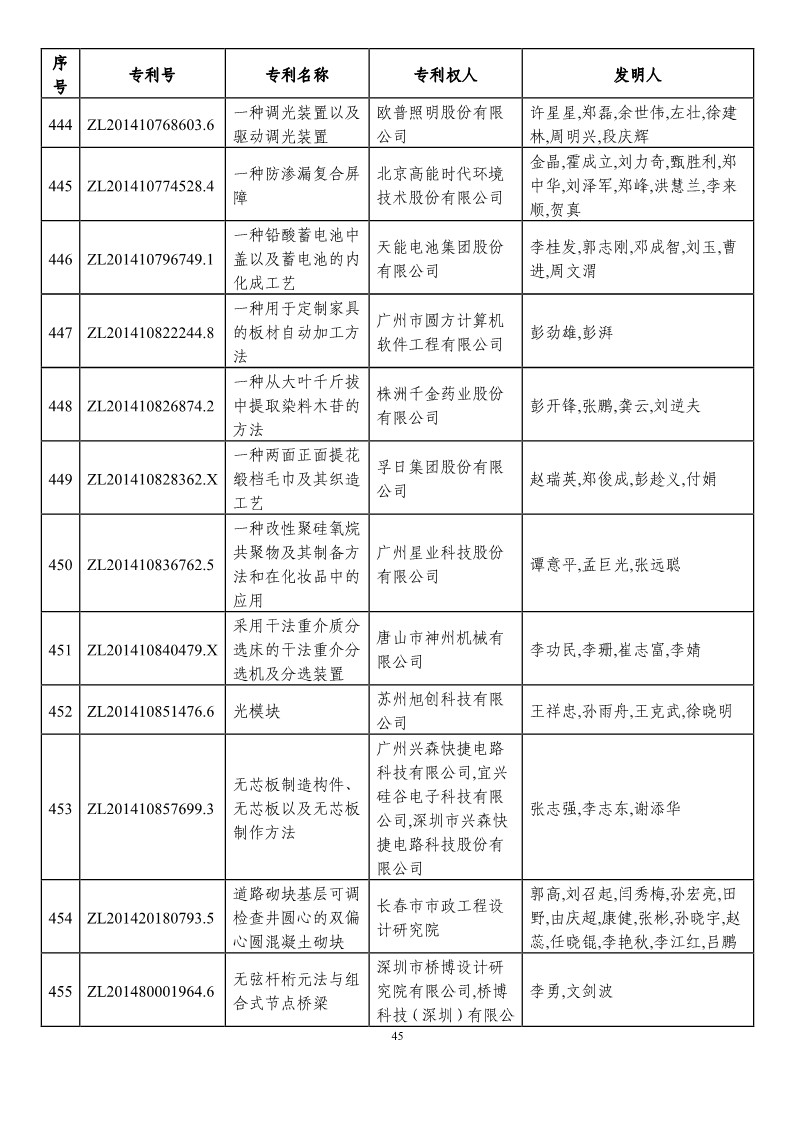 第二十一届中国专利奖预获奖项目（874项）