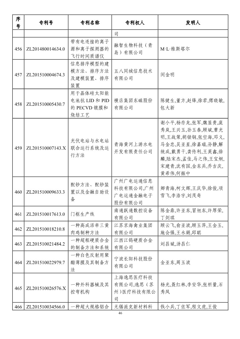 第二十一届中国专利奖预获奖项目（874项）