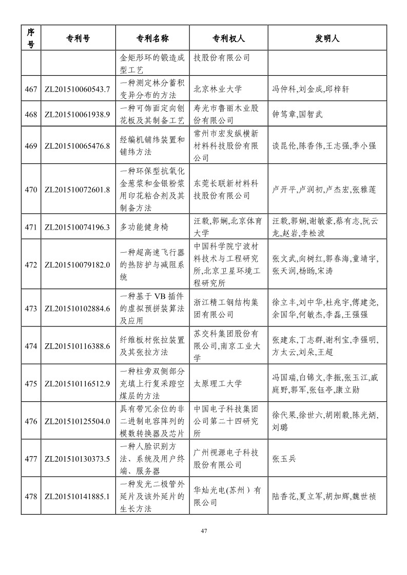 第二十一届中国专利奖预获奖项目（874项）