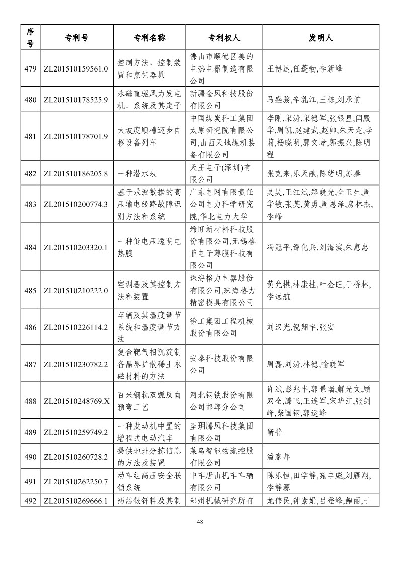 第二十一届中国专利奖预获奖项目（874项）