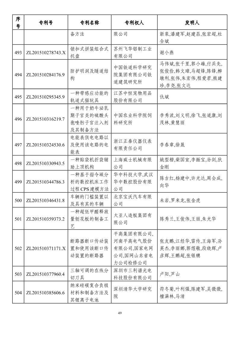 第二十一届中国专利奖预获奖项目（874项）