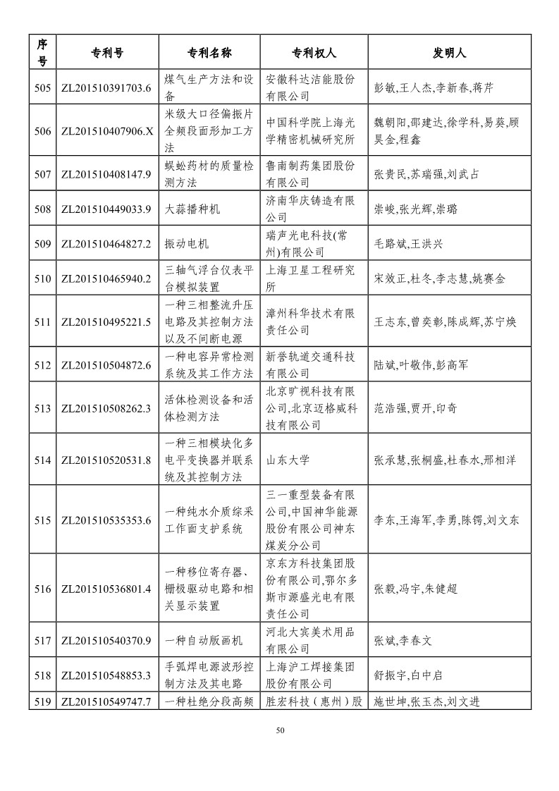 第二十一届中国专利奖预获奖项目（874项）