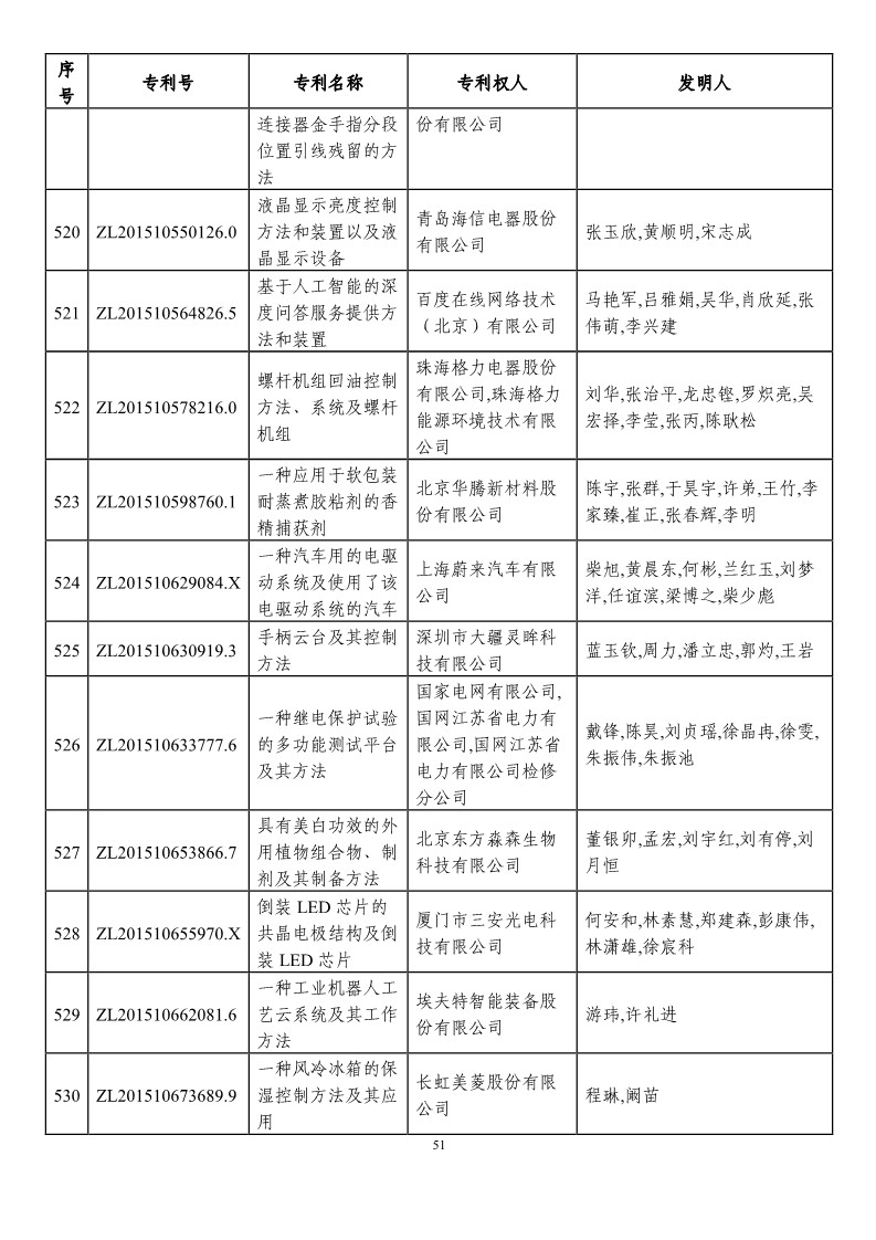 第二十一届中国专利奖预获奖项目（874项）