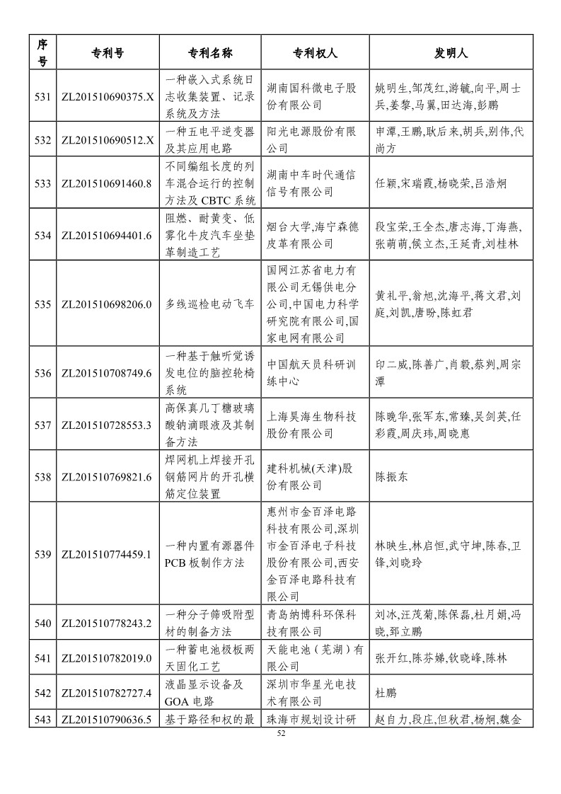 第二十一届中国专利奖预获奖项目（874项）