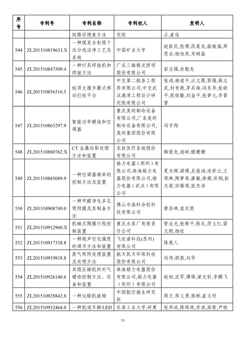 第二十一届中国专利奖预获奖项目（874项）