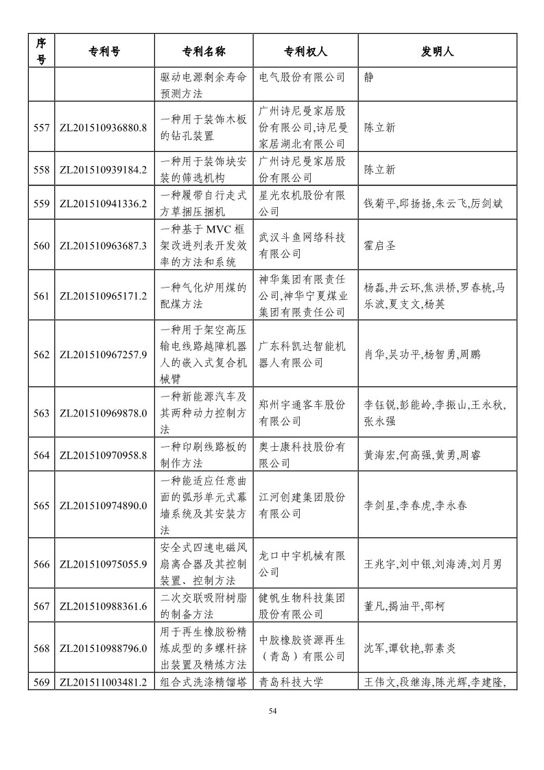 第二十一届中国专利奖预获奖项目（874项）