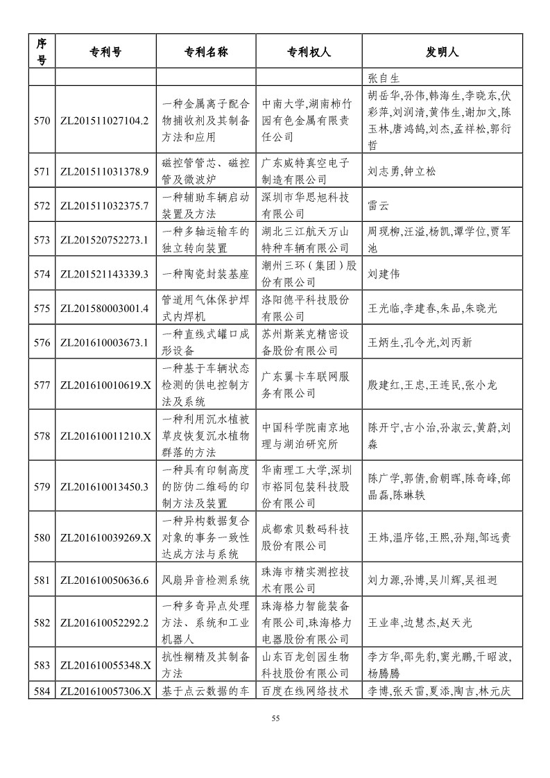 第二十一届中国专利奖预获奖项目（874项）