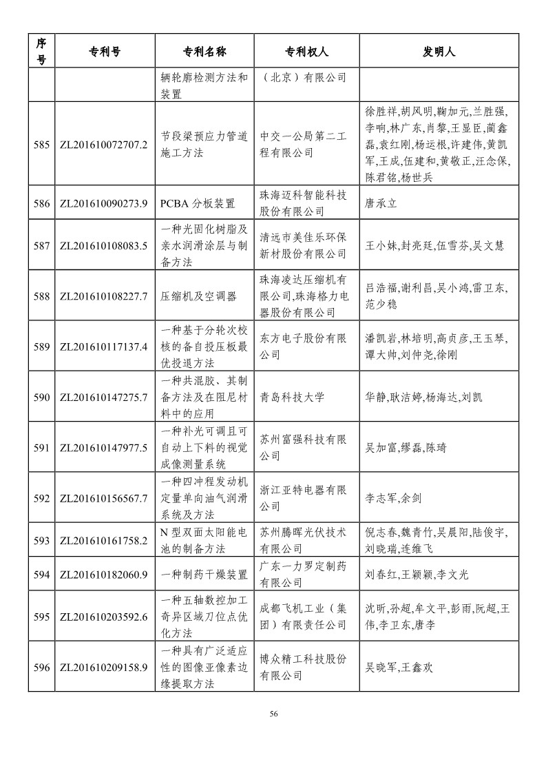 第二十一届中国专利奖预获奖项目（874项）