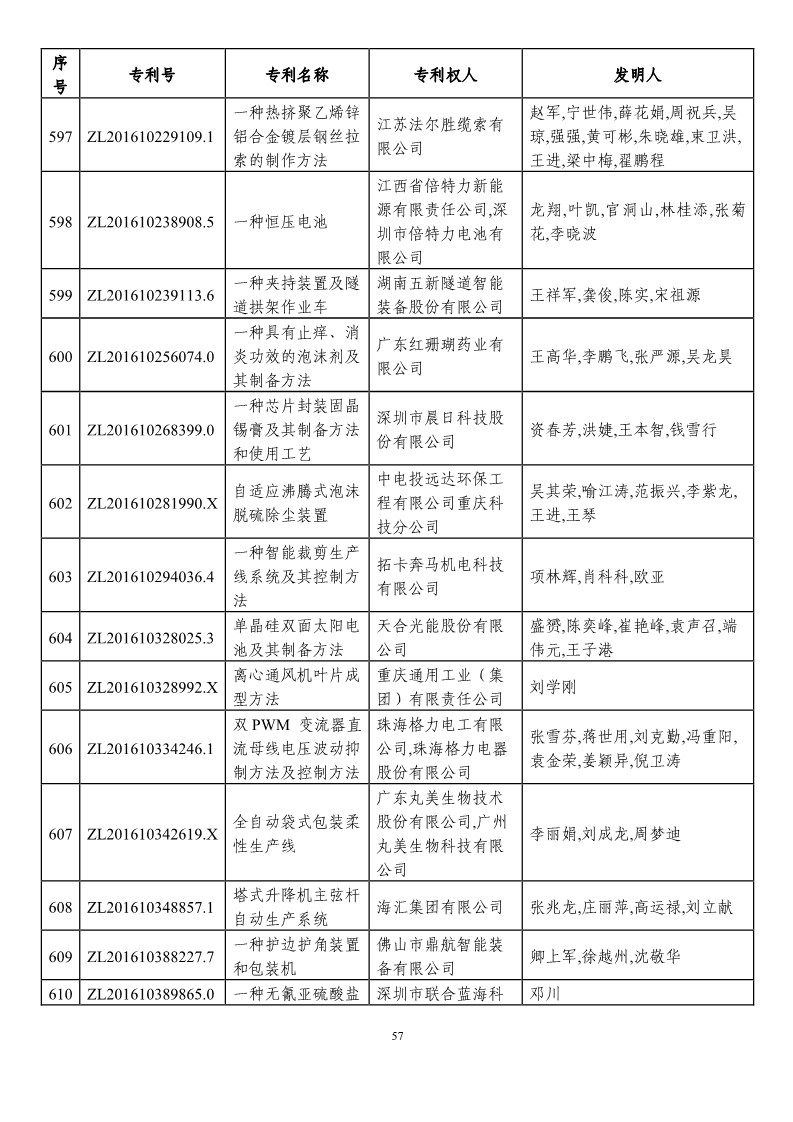 第二十一届中国专利奖预获奖项目（874项）