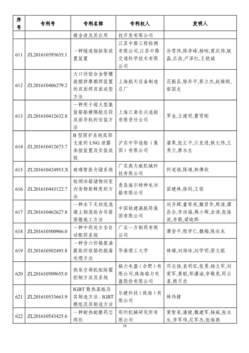 第二十一届中国专利奖预获奖项目（874项）