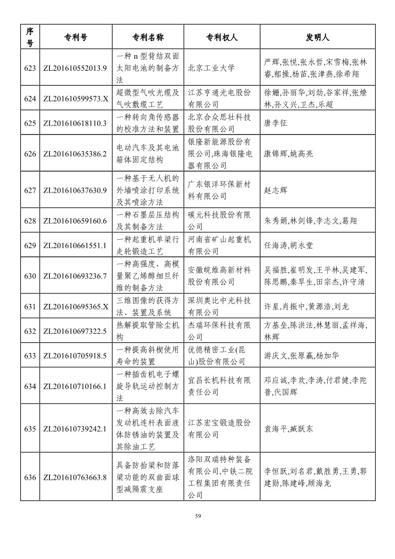 第二十一届中国专利奖预获奖项目（874项）