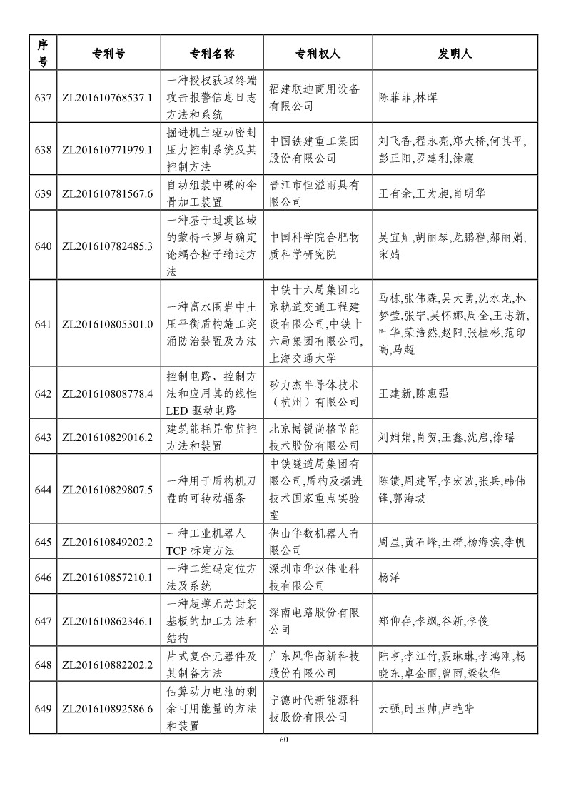 第二十一届中国专利奖预获奖项目（874项）