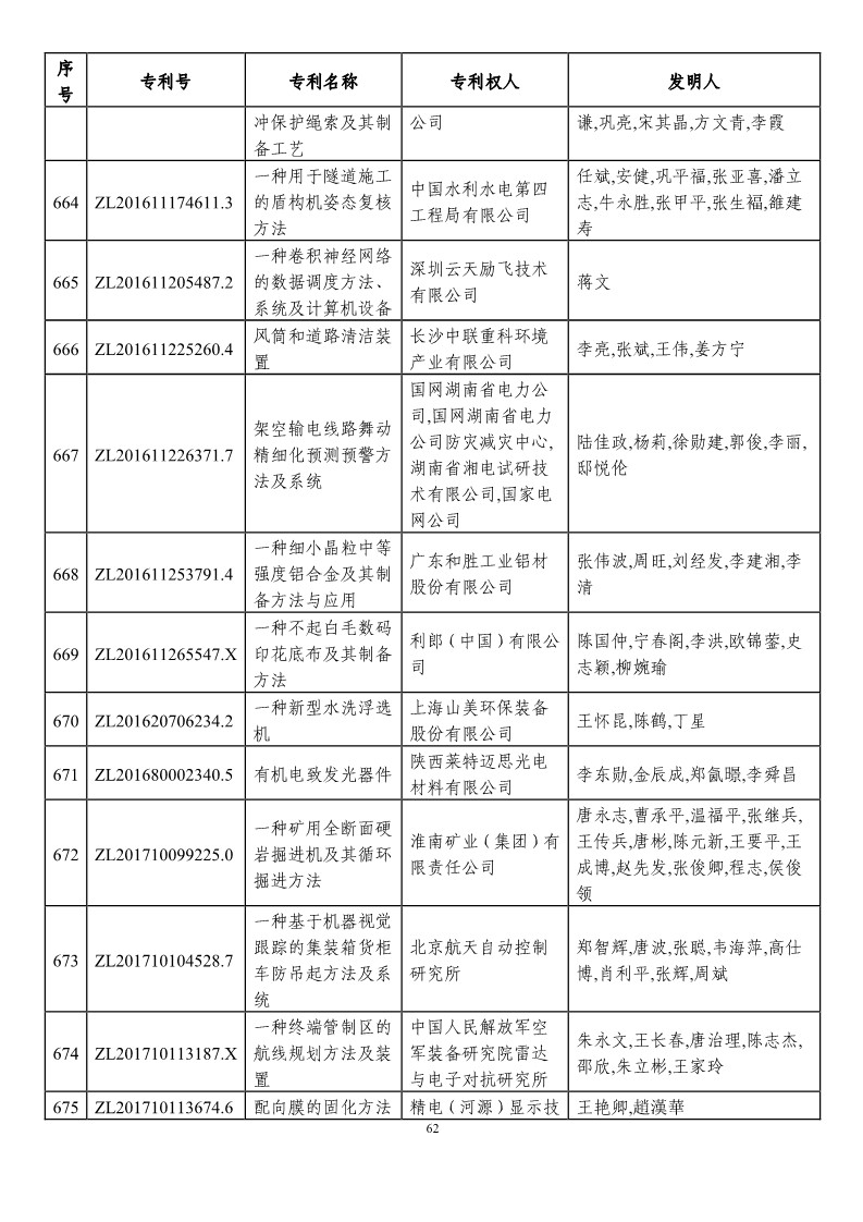 第二十一届中国专利奖预获奖项目（874项）