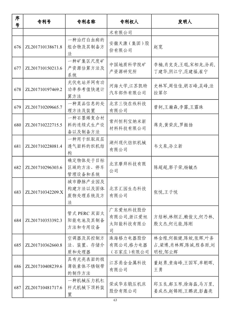 第二十一届中国专利奖预获奖项目（874项）