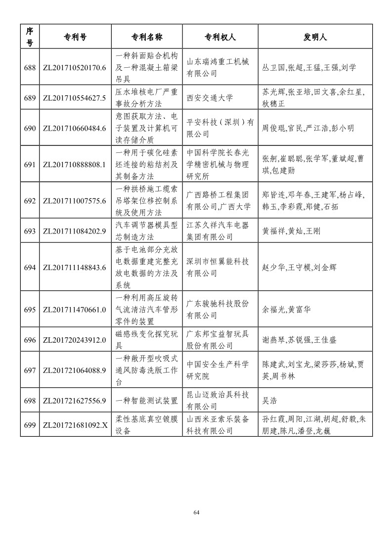 第二十一届中国专利奖预获奖项目（874项）