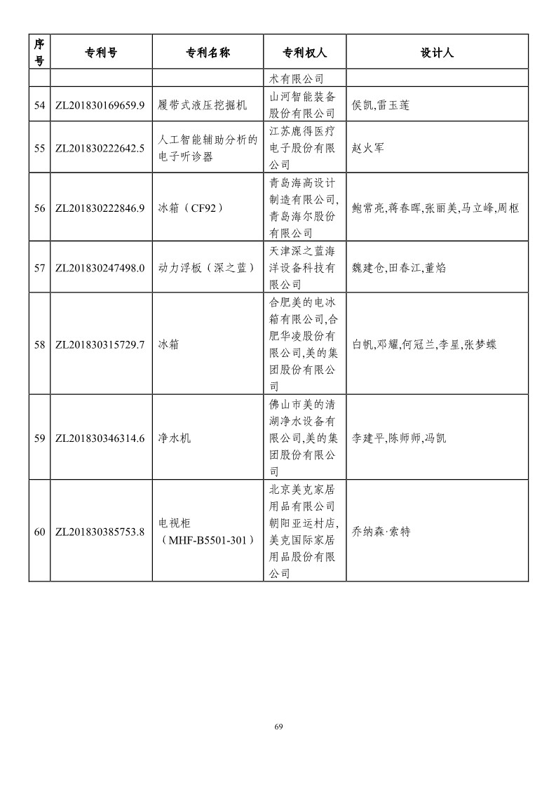 第二十一届中国专利奖预获奖项目（874项）