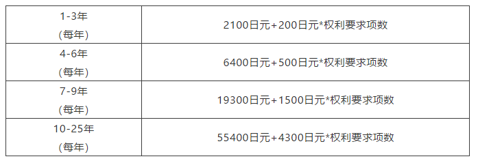 节省官费之各国专利超项费篇