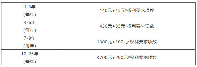 节省官费之各国专利超项费篇