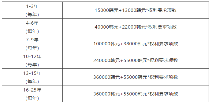 节省官费之各国专利超项费篇