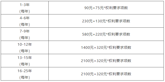 节省官费之各国专利超项费篇