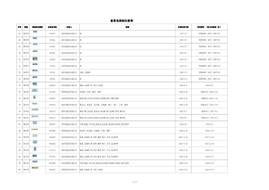 8214万元！昔日“鞋王”富贵鸟破产，商标专利遭二次八折拍卖