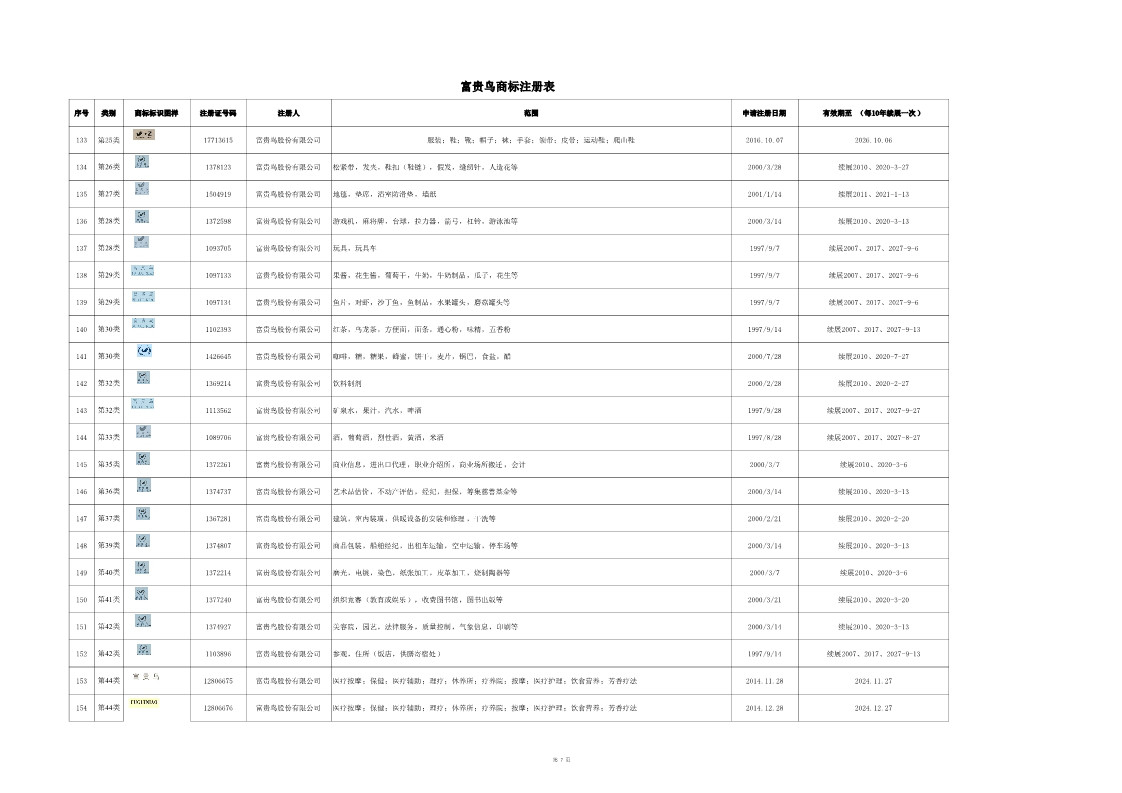 8214万元！昔日“鞋王”富贵鸟破产，商标专利遭二次八折拍卖