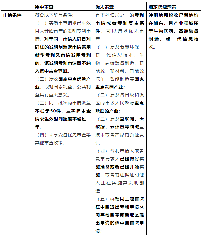 从《专利申请集中审查管理办法（试行）》简析我国专利加快审查制度