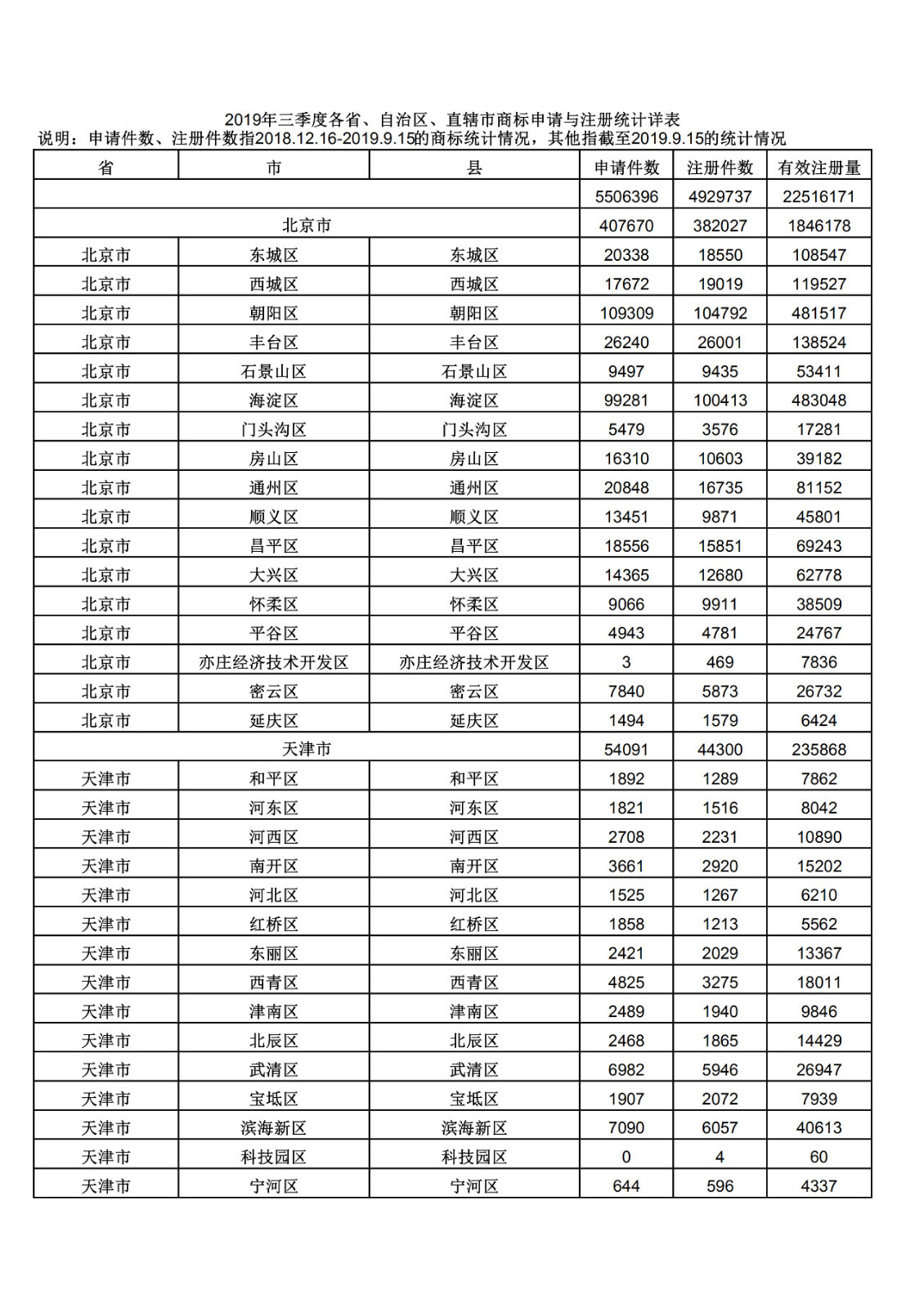 2019年三季度全国省市县商标主要统计数据（全文）