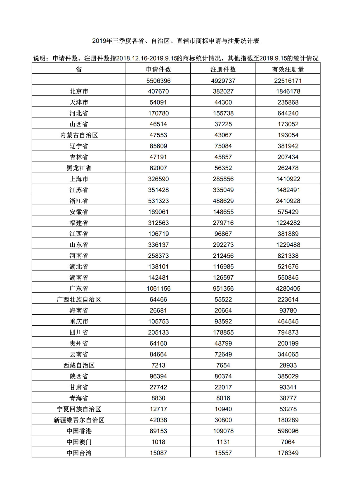 2019年三季度全国省市县商标主要统计数据（全文）