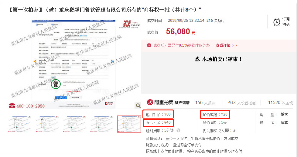 80元起拍5.608万成交！买家争抢重庆鹅掌门餐饮商标