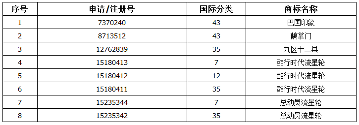 80元起拍5.608万成交！买家争抢重庆鹅掌门餐饮商标