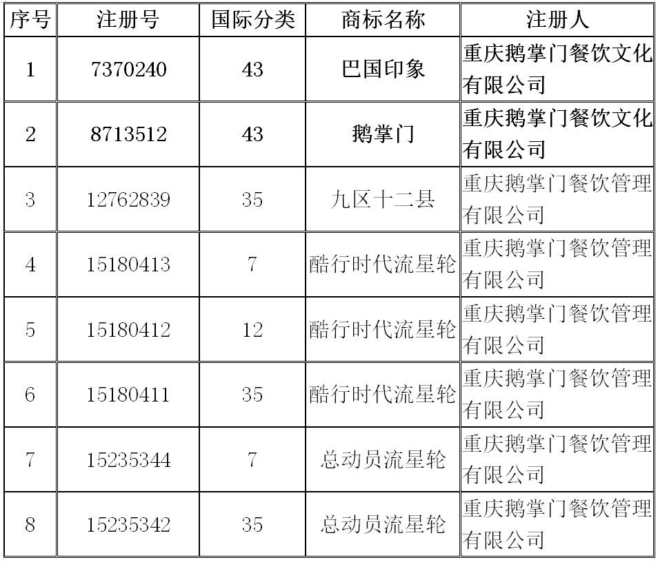 80元起拍5.608万成交！买家争抢重庆鹅掌门餐饮商标