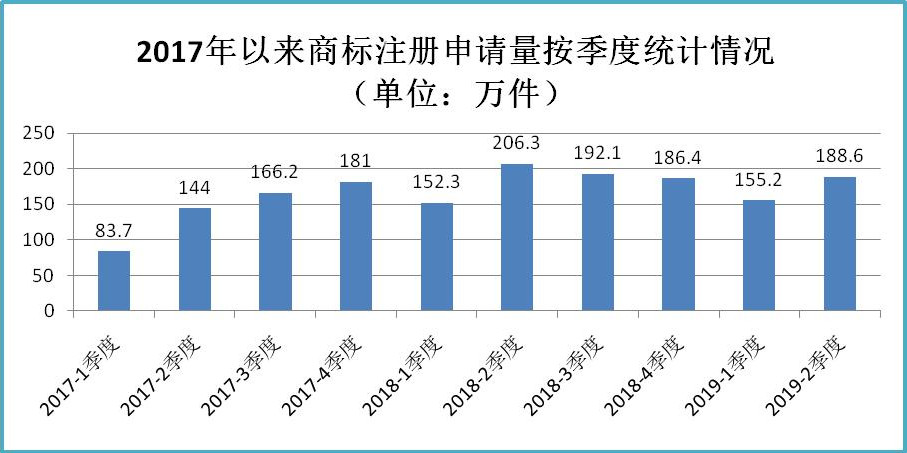 2019年上半年商标注册工作情况分析（全文）