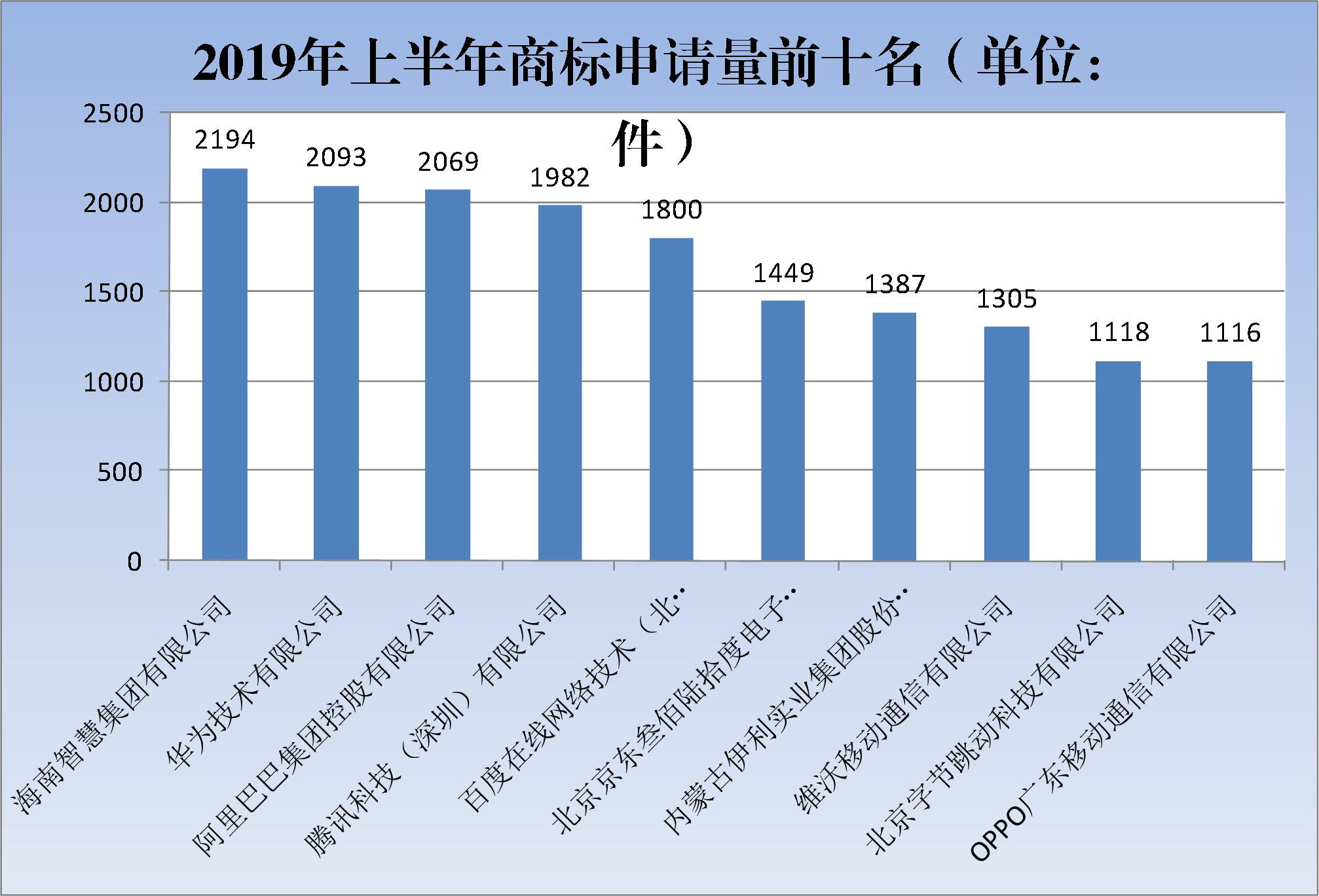 2019年上半年商标注册工作情况分析（全文）