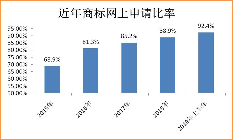 2019年上半年商标注册工作情况分析（全文）