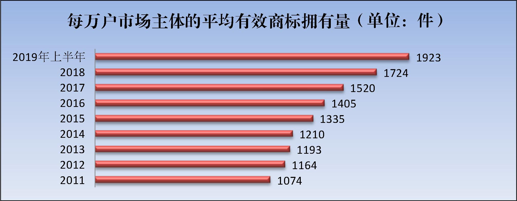 2019年上半年商标注册工作情况分析（全文）