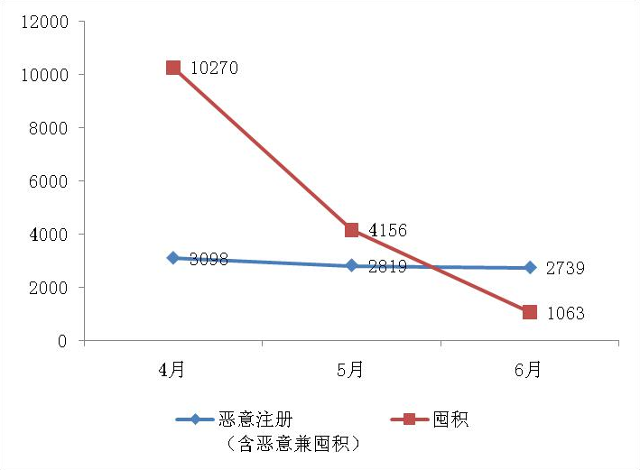 2019年上半年商標注冊工作情況分析(全文) 2019年上半年商標注冊工作情況分析(全文)