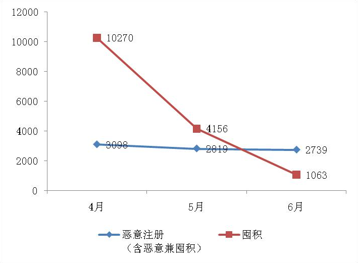 2019年上半年商标注册工作情况分析（全文）