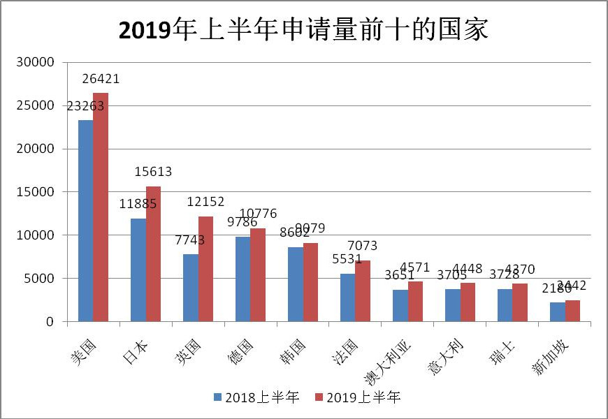 2019年上半年商标注册工作情况分析（全文）