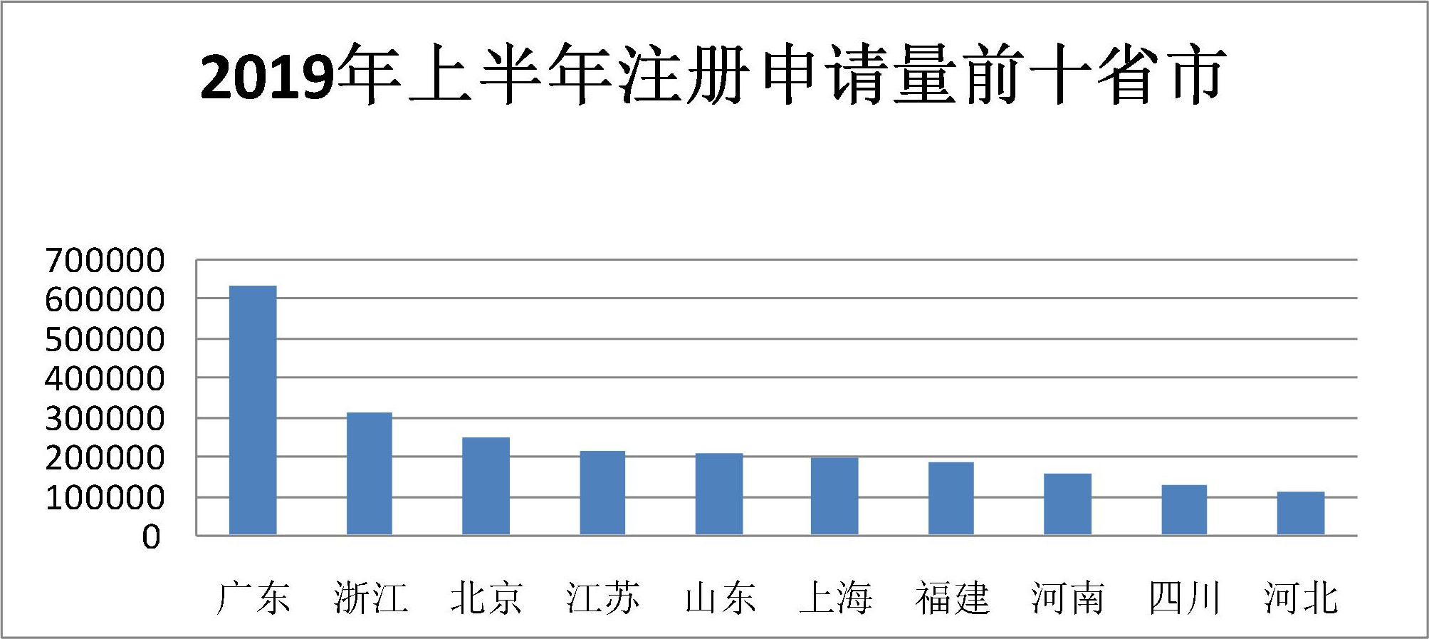 2019年上半年商标注册工作情况分析（全文）