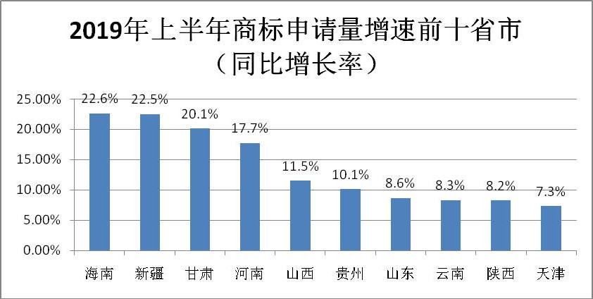 2019年上半年商标注册工作情况分析（全文）