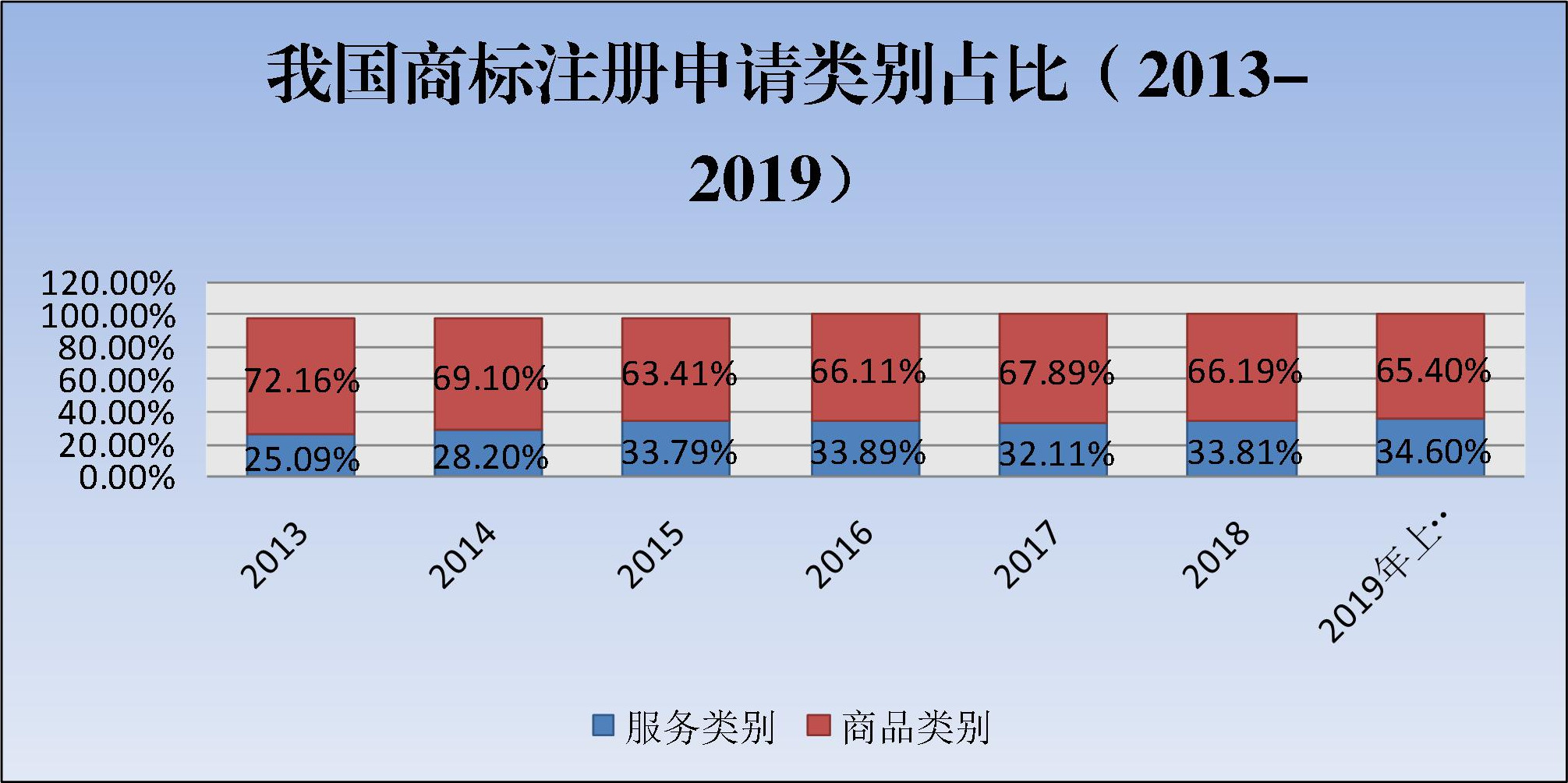 2019年上半年商标注册工作情况分析（全文）